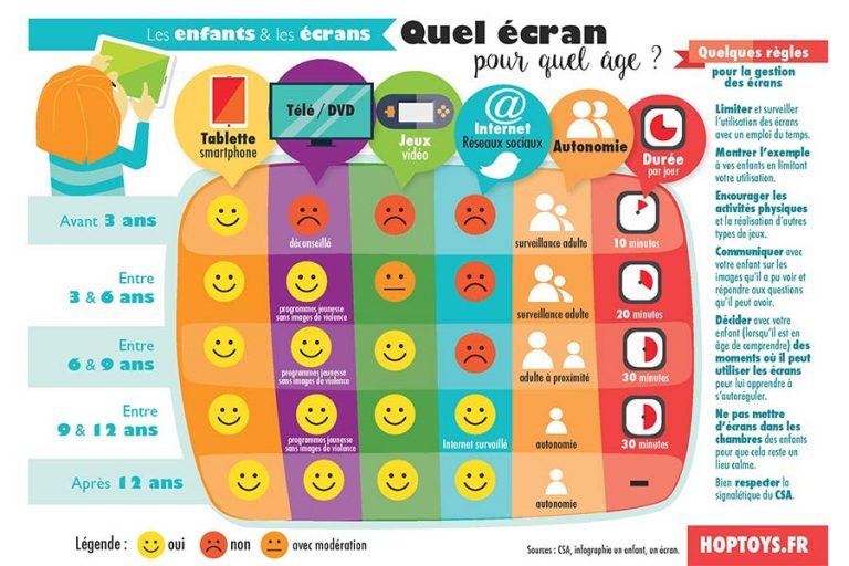 Résultat de recherche d'images pour "temps d'ecran en fonction de l'age"